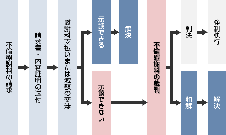 不倫慰謝料を船橋の弁護士に相談 船橋シーアクト法律事務所