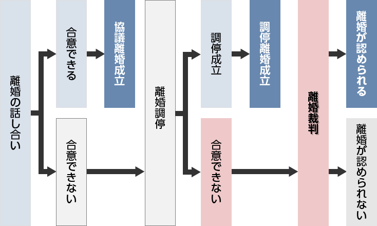 離婚問題を船橋の弁護士に相談 船橋シーアクト法律事務所