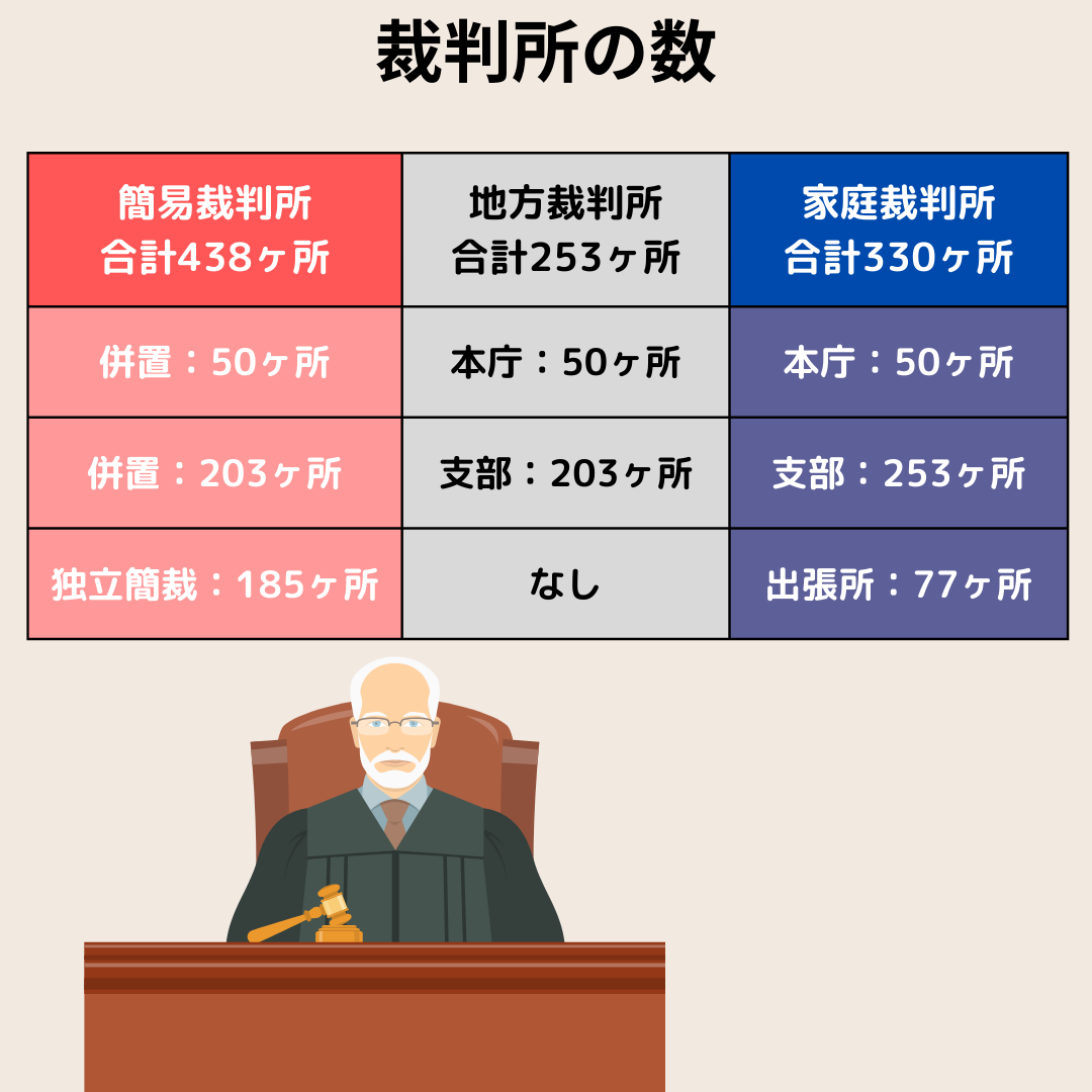 簡易裁判所と家庭裁判所の違い|数はどっちが多い?|弁護士コラム|船橋シーアクト法律事務所