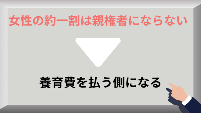 女性の1割は親権者にならない